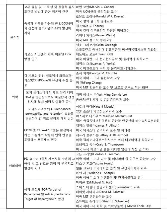 톰슨로이터가 2016년 노벨과학상 후보로 뽑은 21명의 명단 - 톰슨로이터 제공